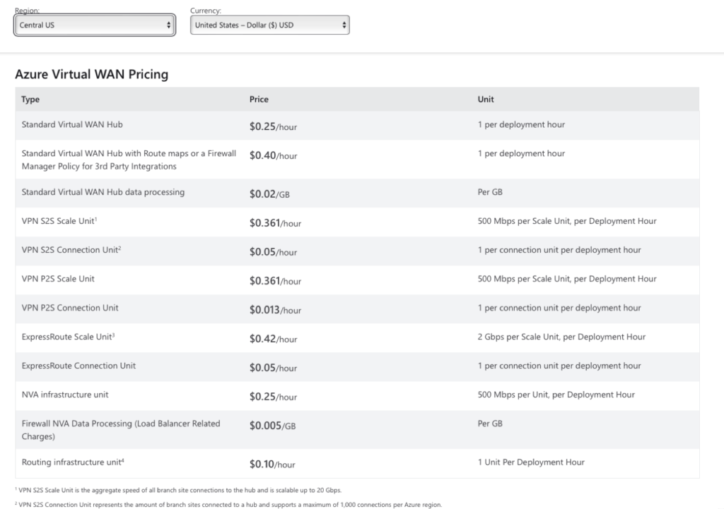 Azure Virtual WAN Pricing