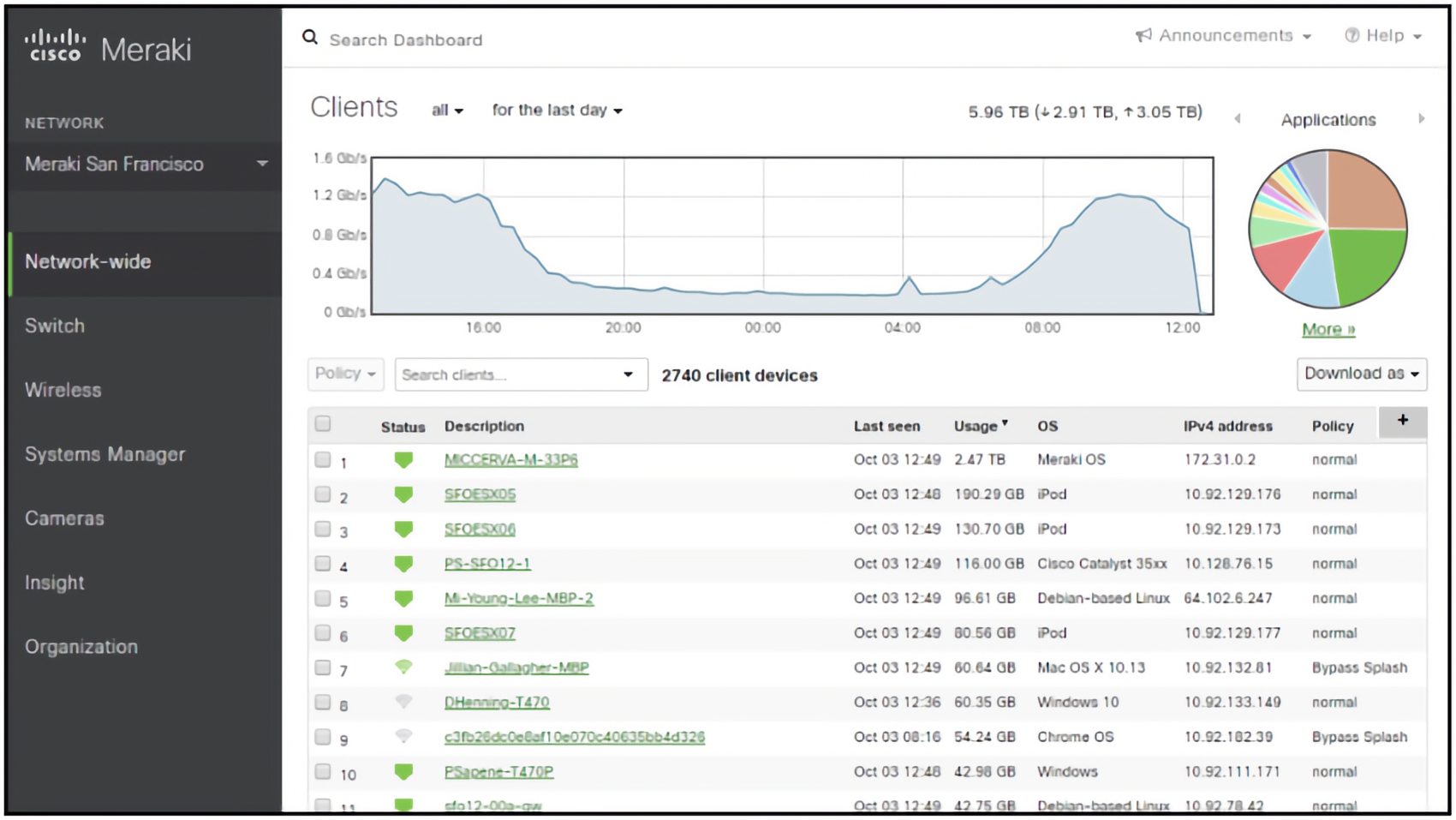 BT Broadband Ultra Meraki Dashboard