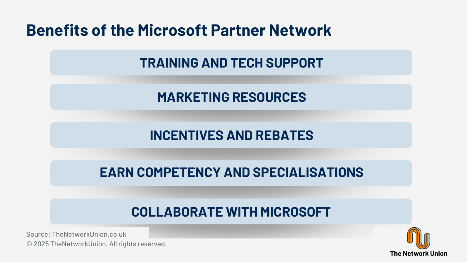 Benefits of the Microsoft Partner Network.
