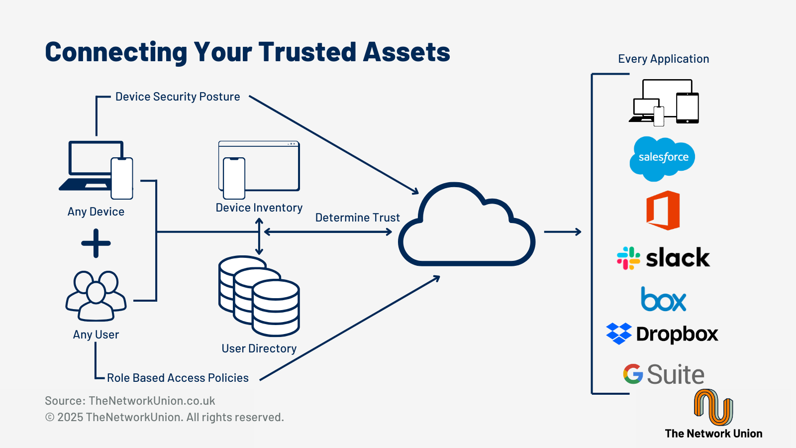 How Cato ZTNA Connects Your Trusted Assets.