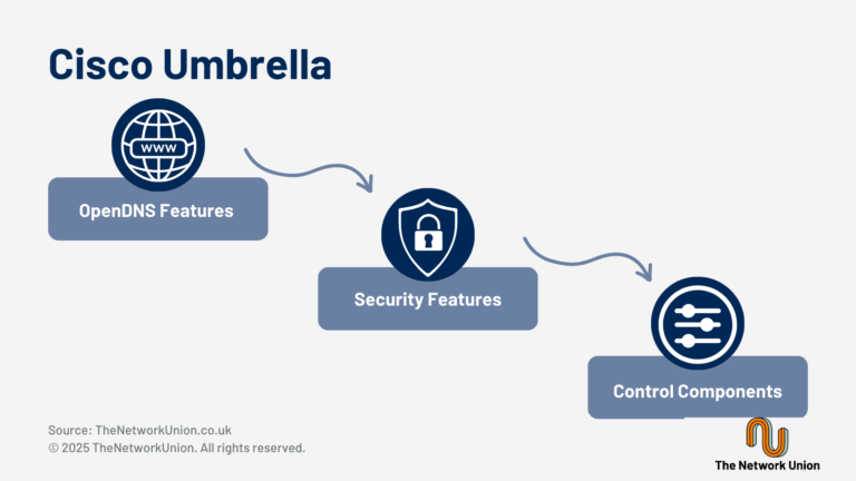 Cisco Umbrella Features.