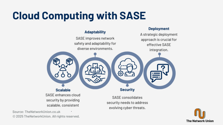 Cloud Computing with SASE.