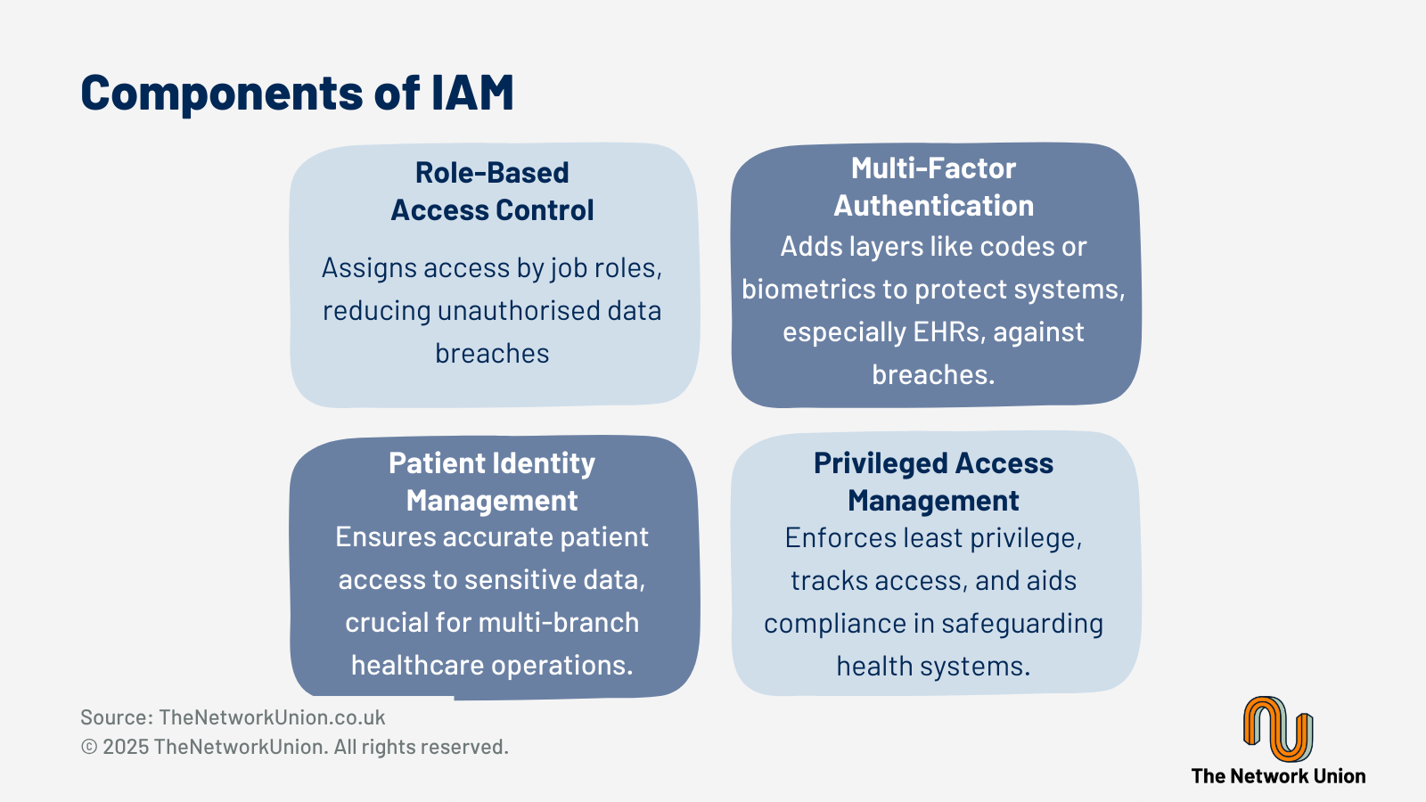 Components of Identity and Access Management (IAM) Systems.