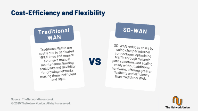 Cost Efficiency and Flexibility in Traditional WAN vs SD-WAN.