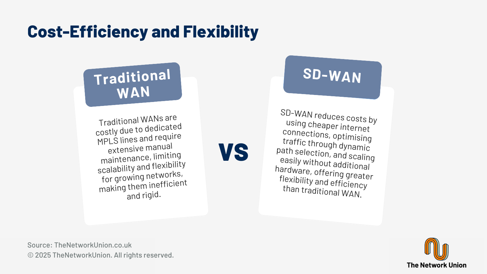 Cost Efficiency and Flexibility in Traditional WAN vs SD-WAN.