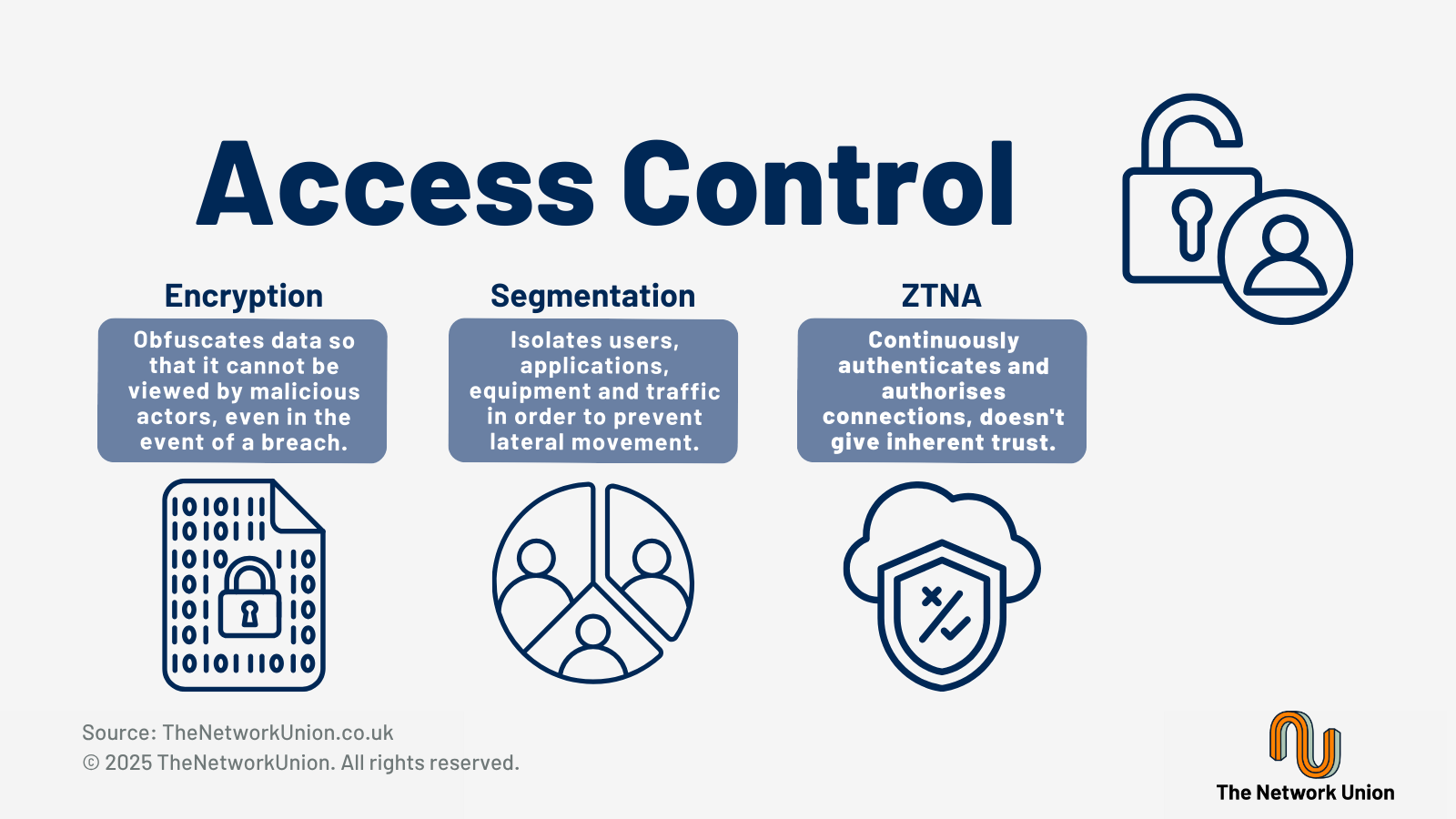 CyberSecurity Access Control Measures - Encryption, Segmentations and ZTNA.