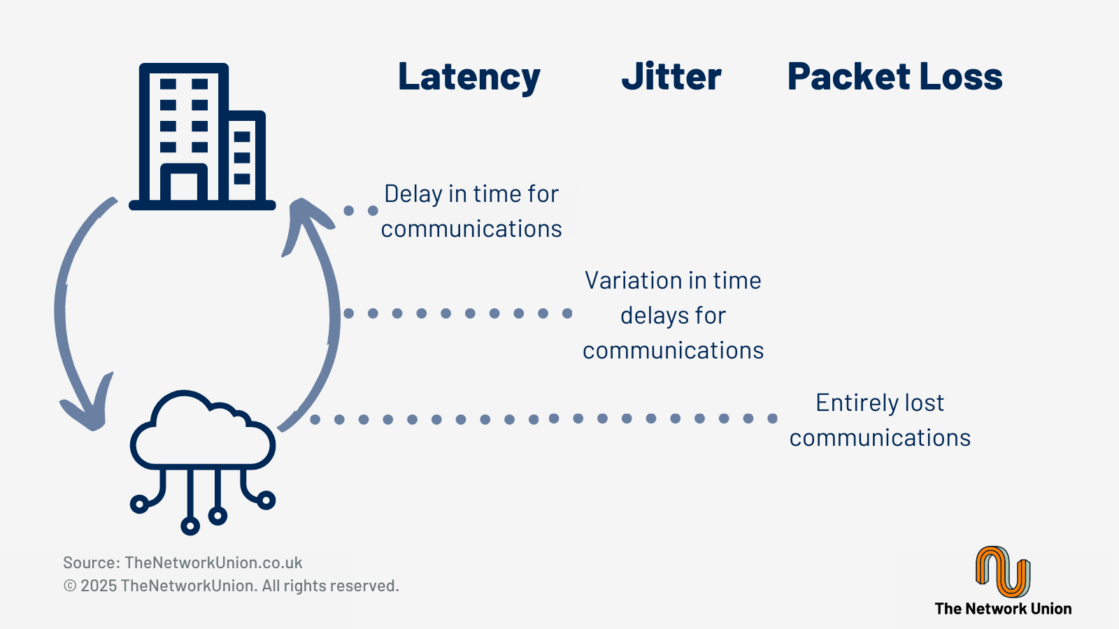 The Differences Between Latency, Jitter and Packet Loss.