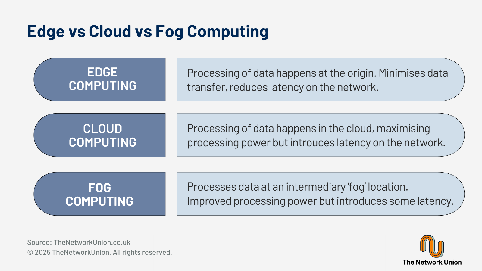The Differences Between Edge, Cloud and Fog Computing.