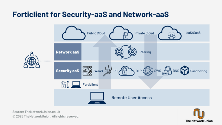 Forticlient for Security-as-a-Service and Network-as-a-Service.