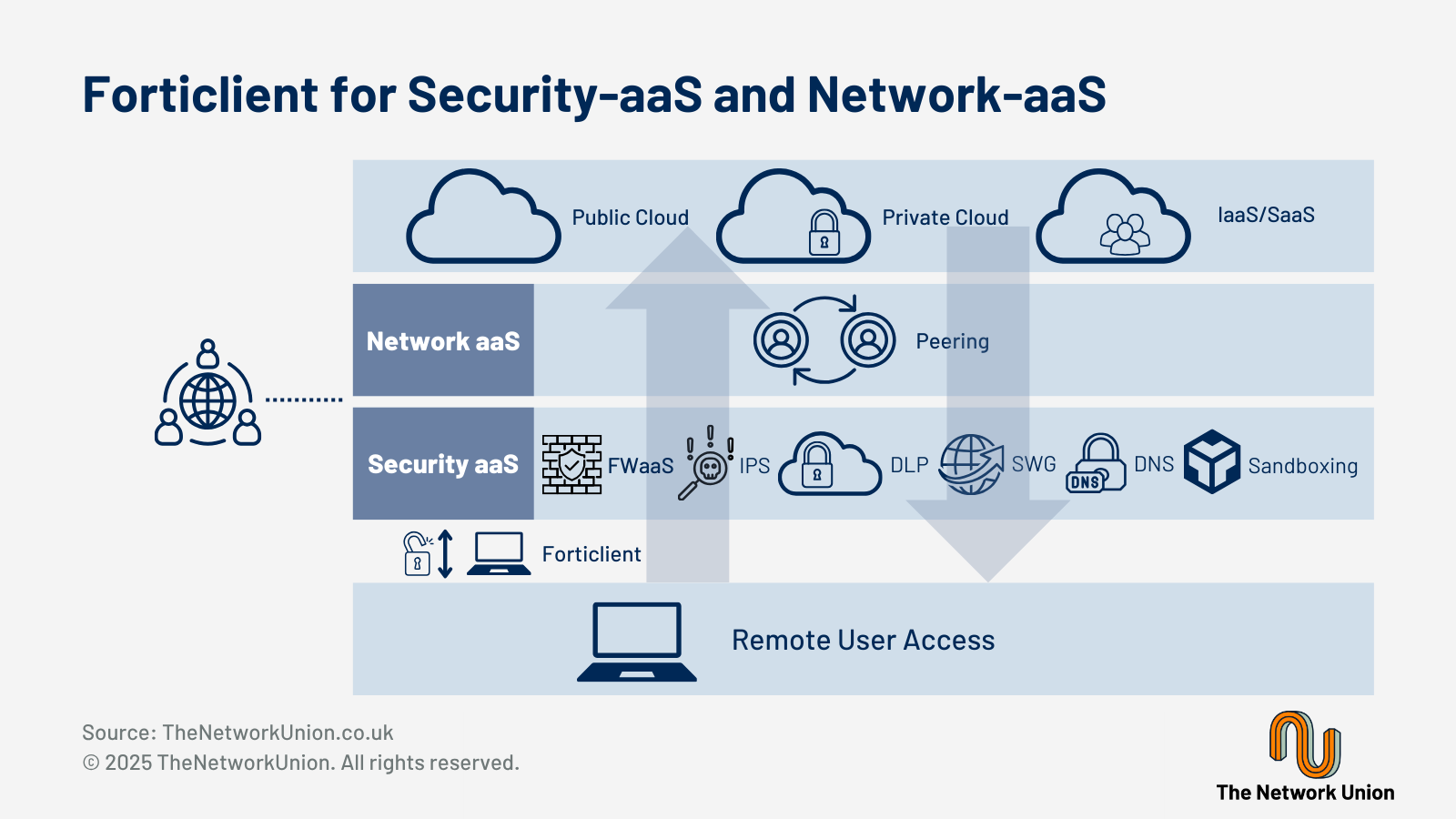 Forticlient for Security-as-a-Service and Network-as-a-Service.