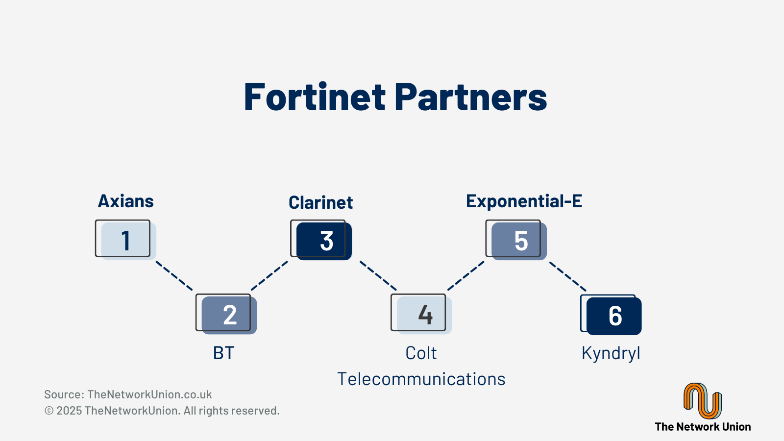 Fortinet Partners.