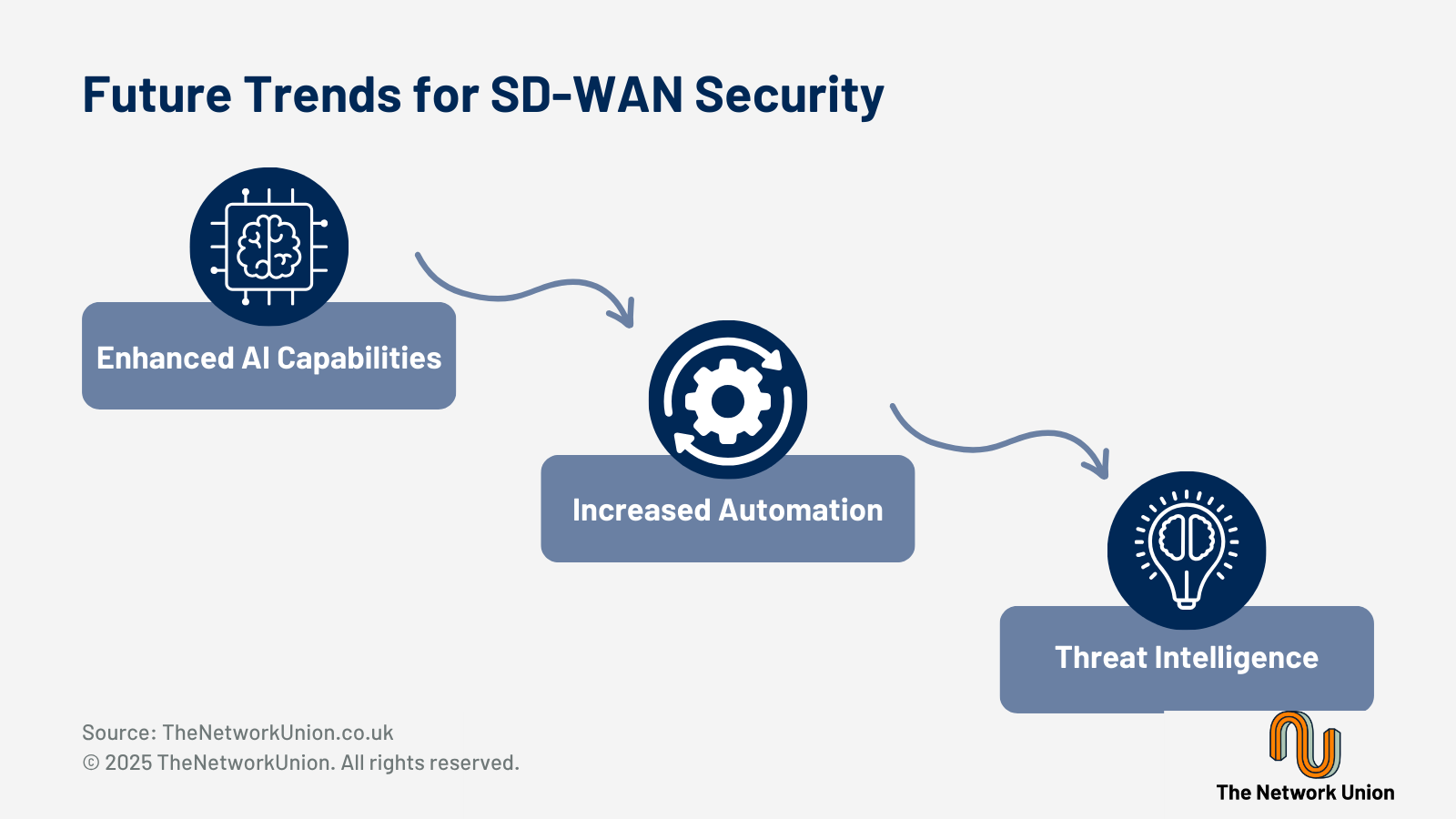 Future Trends for SD-WAN Security.