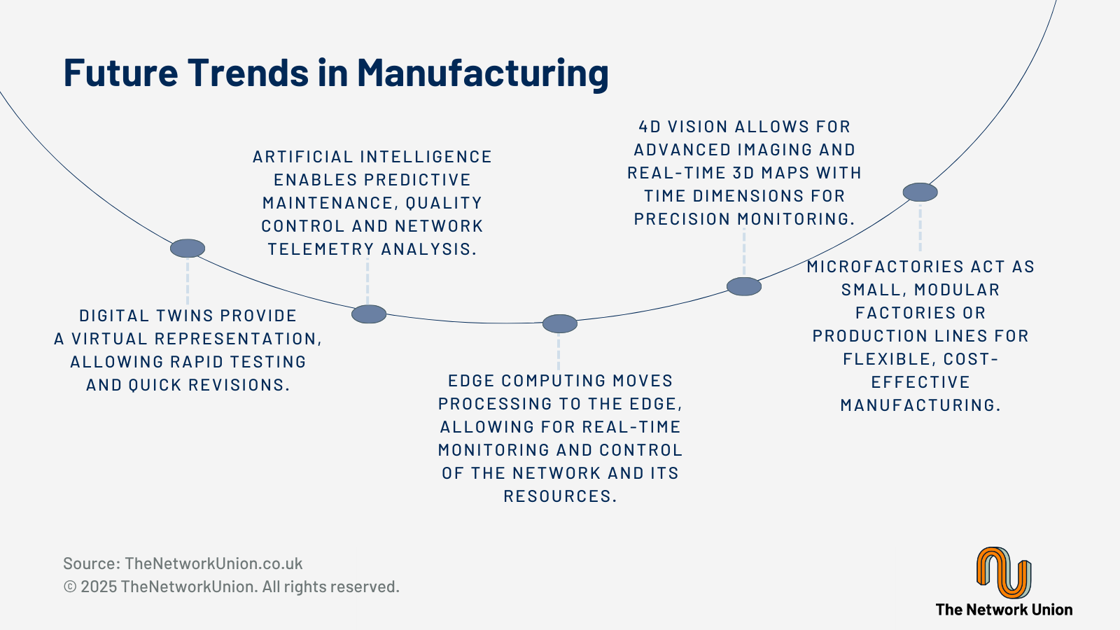 Future Trends in Manufacturing.