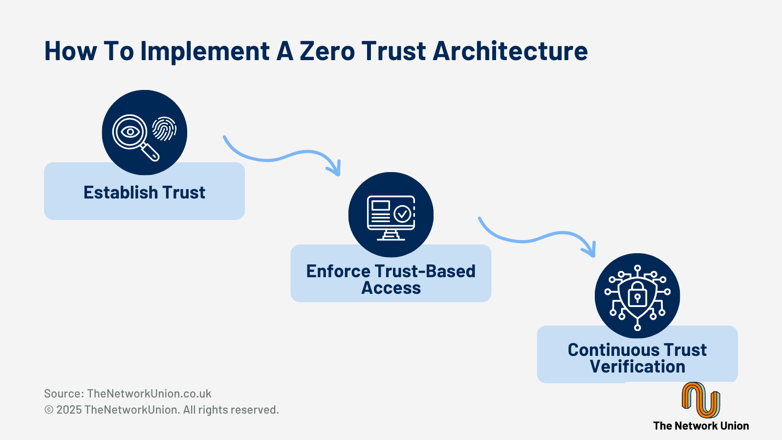 How To Implement A Zero Trust Architecture.