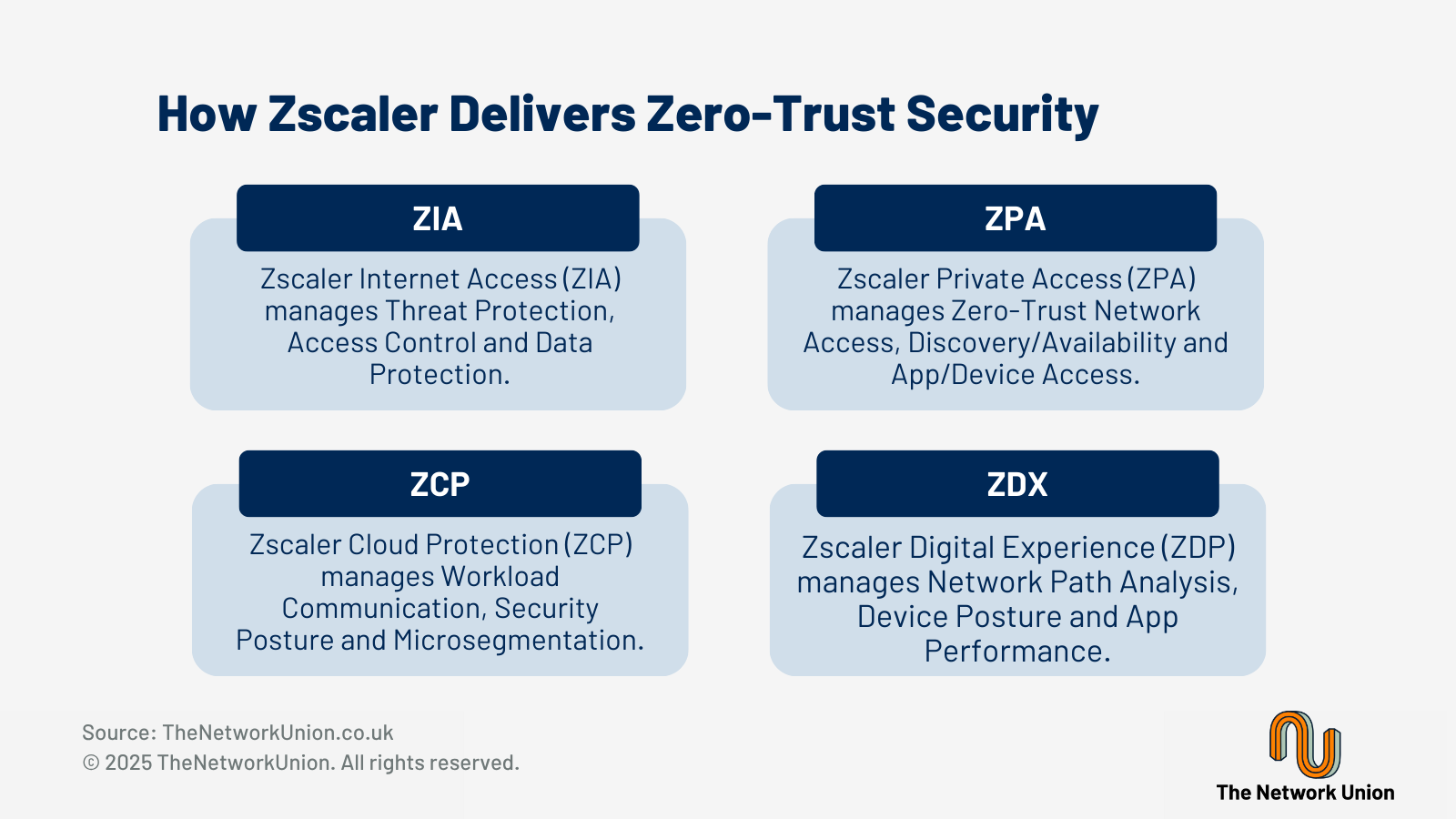 How Zscaler Delivers Zero-Trust Security.