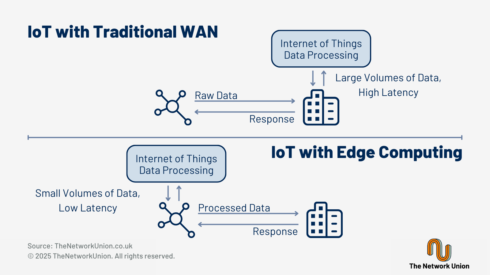 Differences in data processing and network load for Internet of Things (IoT) integrations with SD-WAN and Traditional WAN