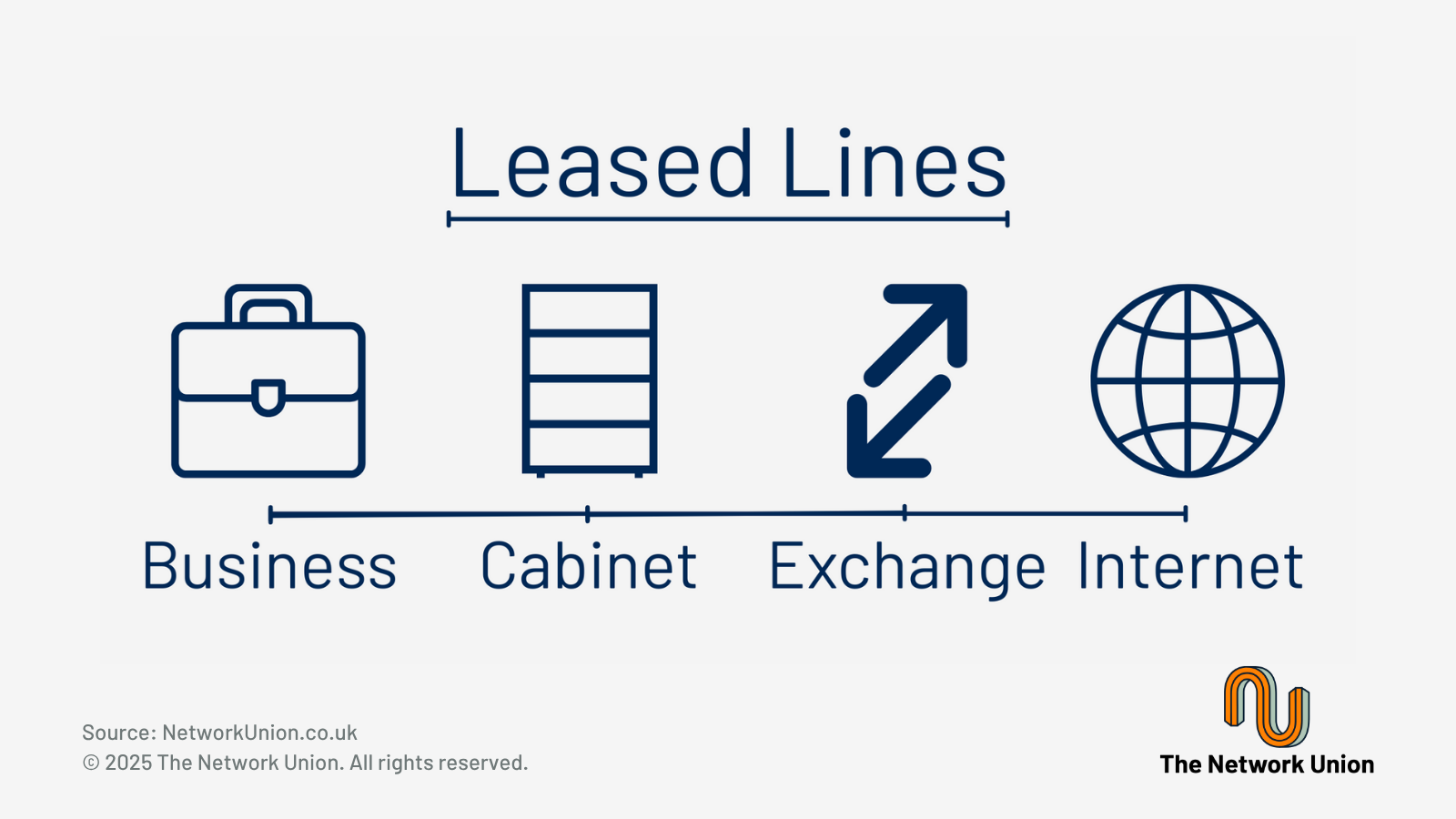 Leased Line Connectivity