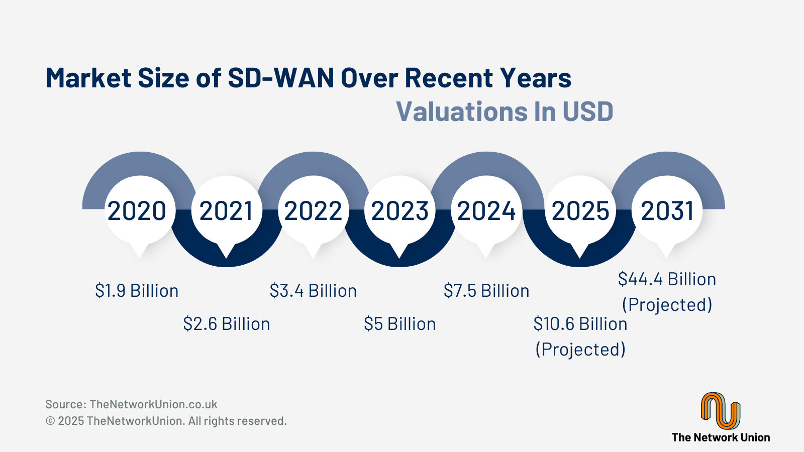 Market Size of SD-WAN Over Recent Years (USD).