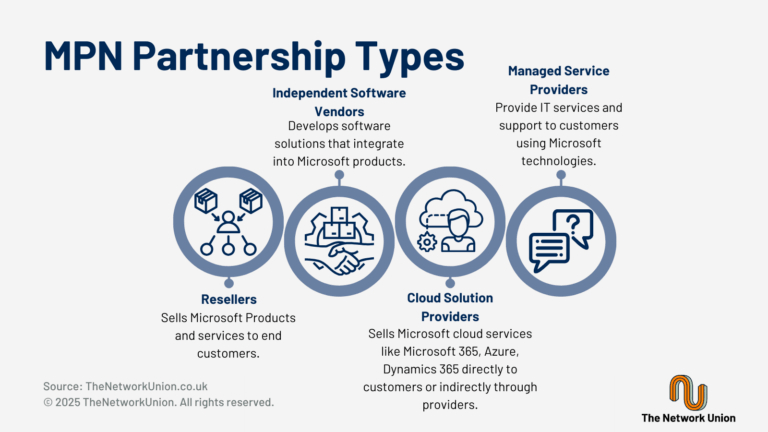 Microsoft Partner Network (MPN) Partnership Types.