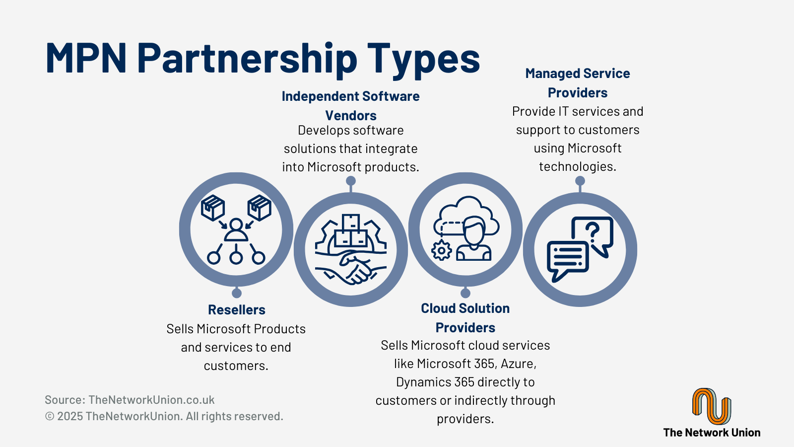 Microsoft Partner Network (MPN) Partnership Types.