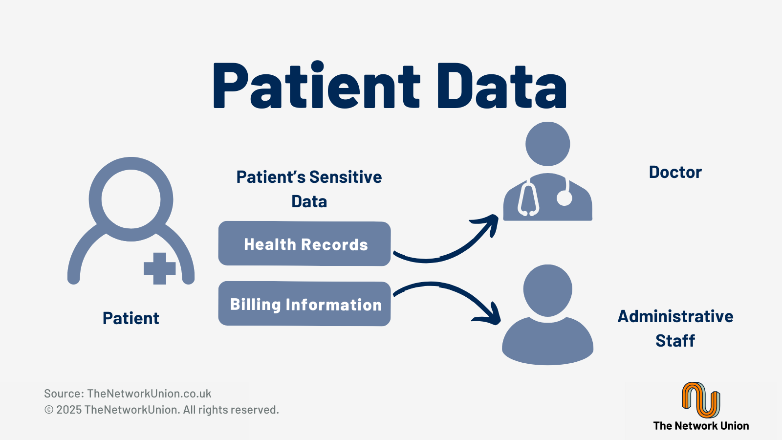What Makes Up Patient's Sensitive Data and Who Should Access It?