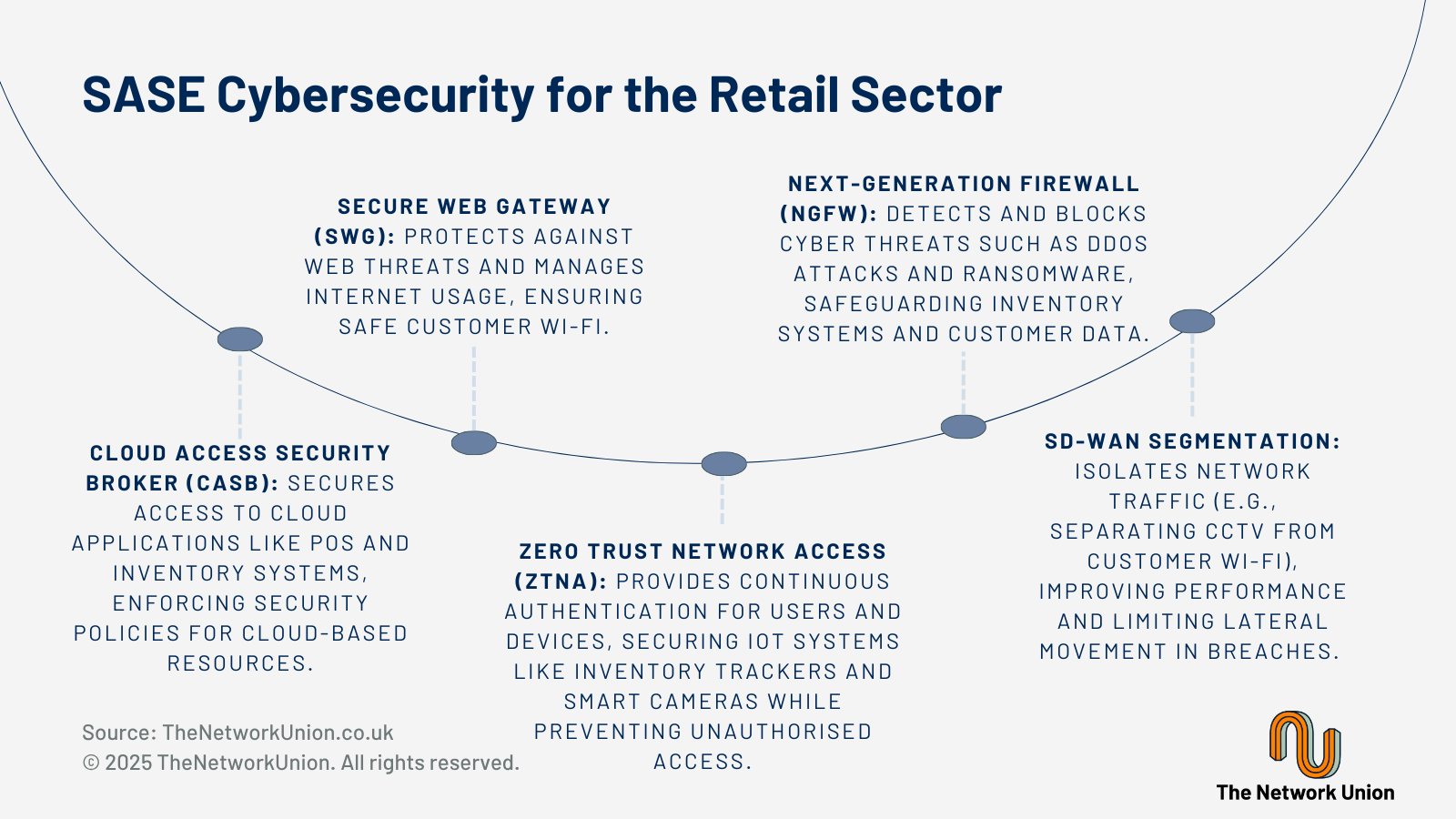 SASE CyberSecurity for the Retail Sector.