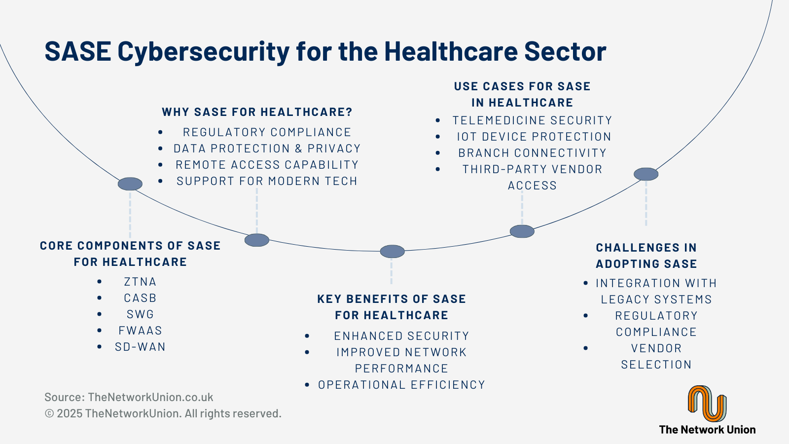 SASE CyberSecurity for the Healthcare Sector.