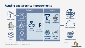 What Improvements Does SASE Offer For Routing and Security?