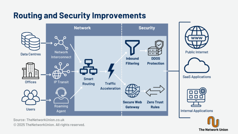 What Improvements Does SASE Offer For Routing and Security?
