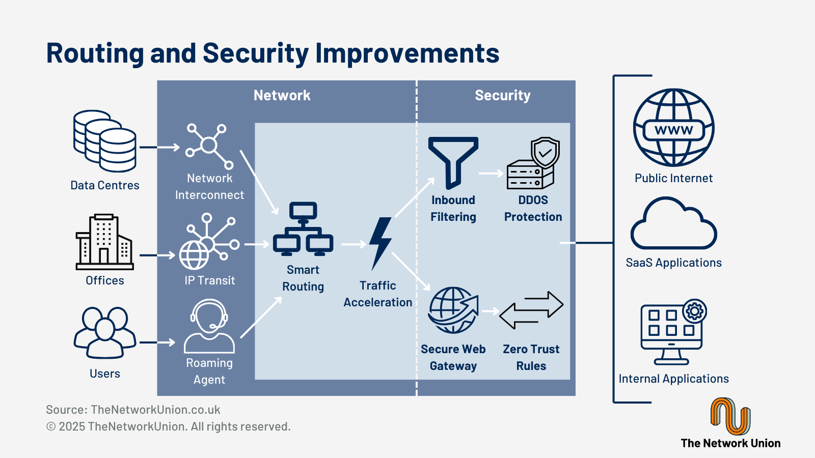 What Improvements Does SASE Offer For Routing and Security?