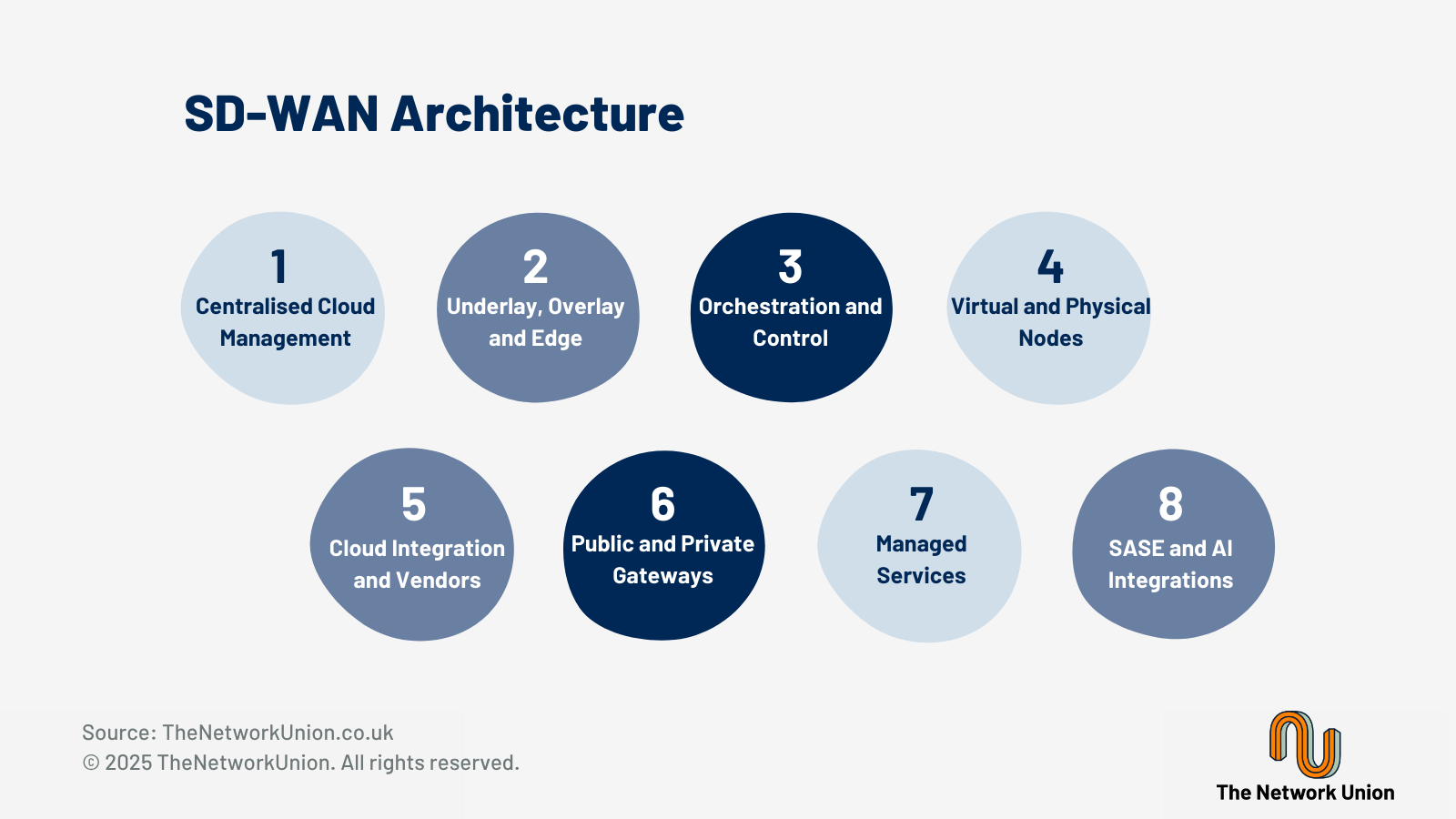 What is SD-WAN Architecture Made Of and What Benefits Does It Offer?