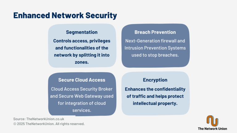 Enhanced Network Security.