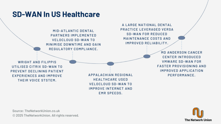 SD-WAN in US Healthcare.