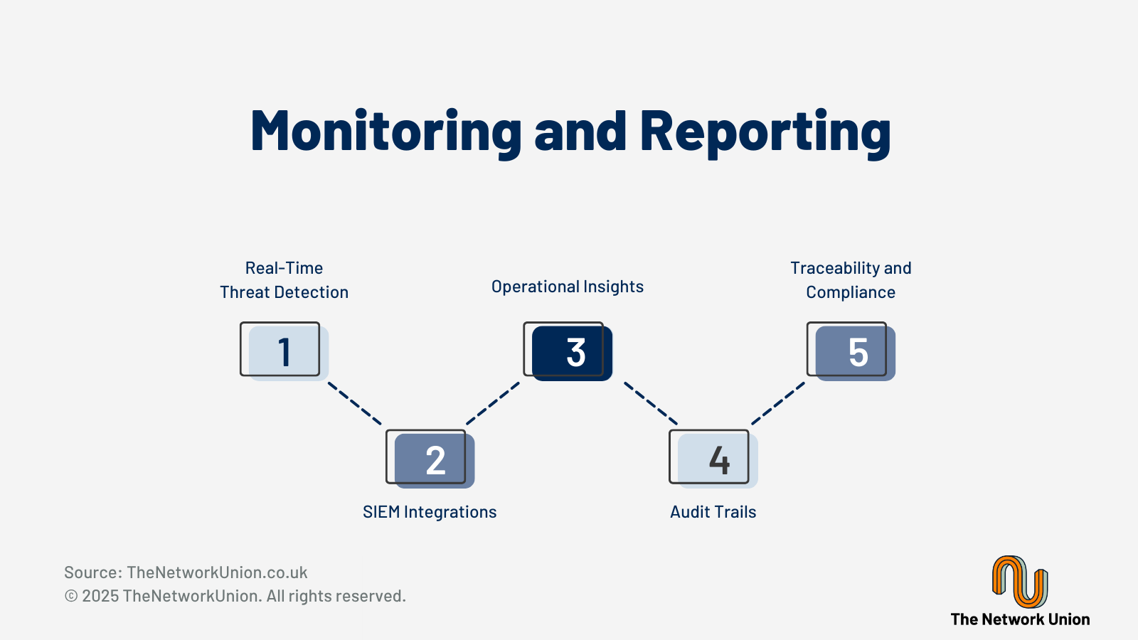 Monitoring and Reporting.