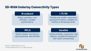What Underlay Connectivity Types Does SD-WAN Support?