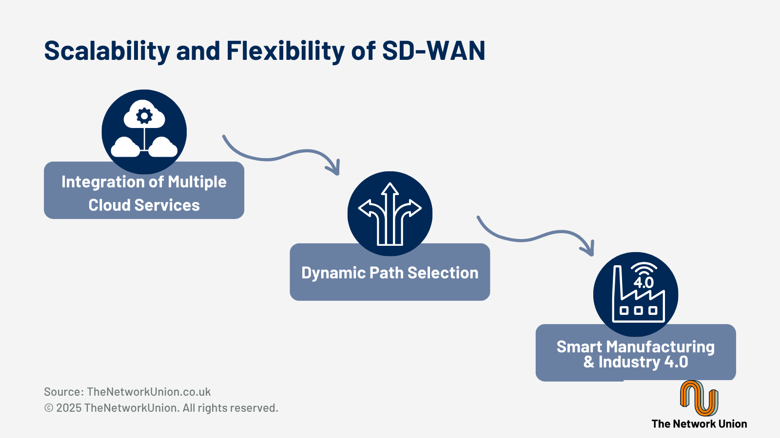 How Does SD-WAN Improve Business Scalability and Flexibility?
