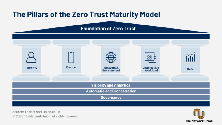 The Pillars of the Zero Trust Maturity Model.