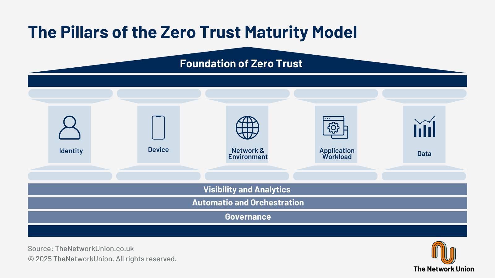 The Pillars of the Zero Trust Maturity Model.