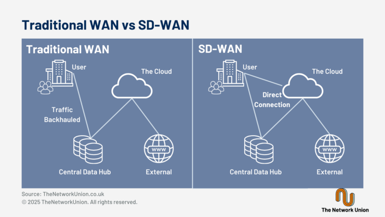 Traditional WAN vs SD-WAN and How SD-WAN Improves Routing.