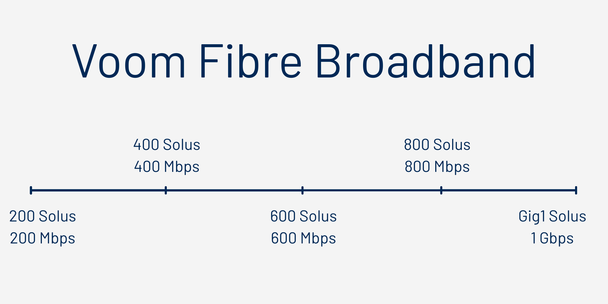 Tiers of Voom Fibre Broadband (ranging from 200 Mbps to 1 Gbps)