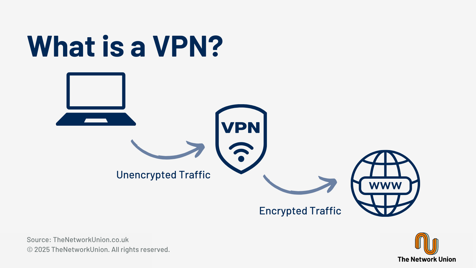What is a Virtual Private Network (VPN)?