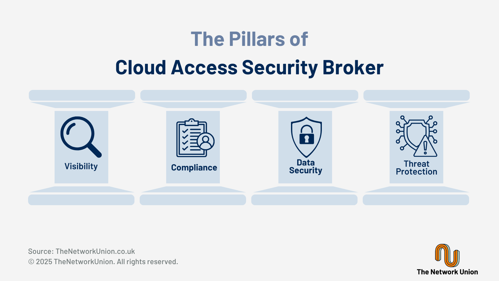 What Are The Pillars of Cloud Access Security Broker?