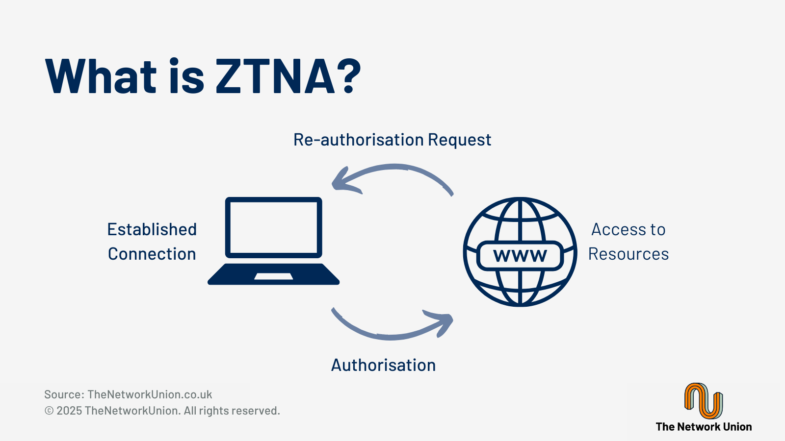 What is Zero Trust Network Access (ZTNA) and How Does It Work?
