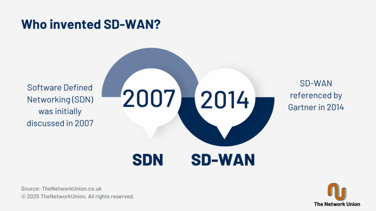Who Invented SD-WAN? SD-WAN is derived from SDN in 2007 and then referenced by Gartner in 2014.