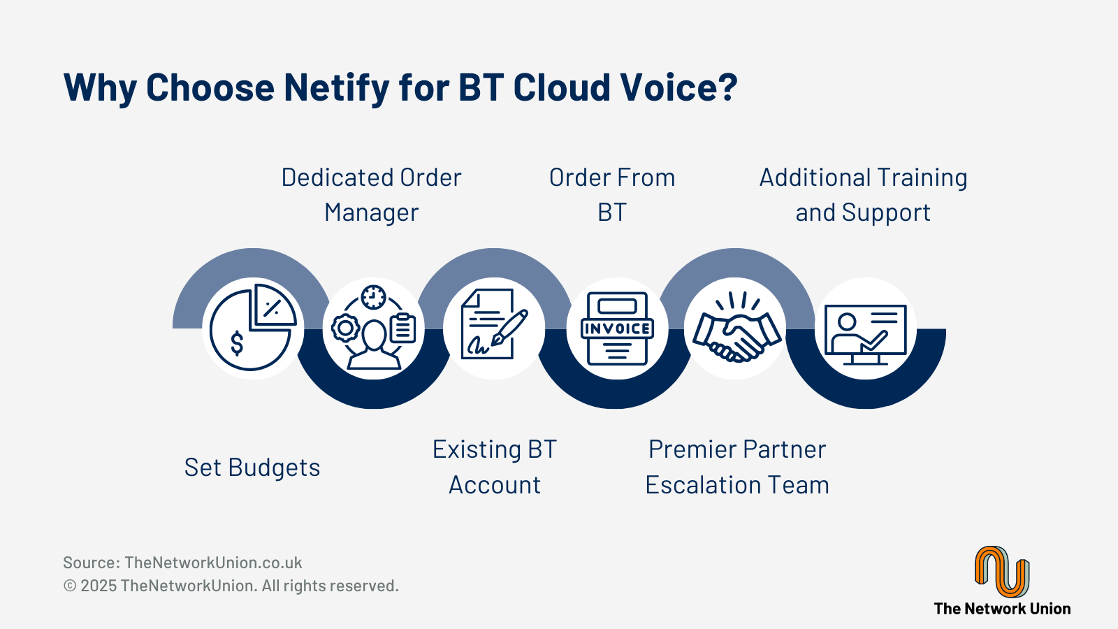 Why You Should Choose Netify For BT Cloud Voice.