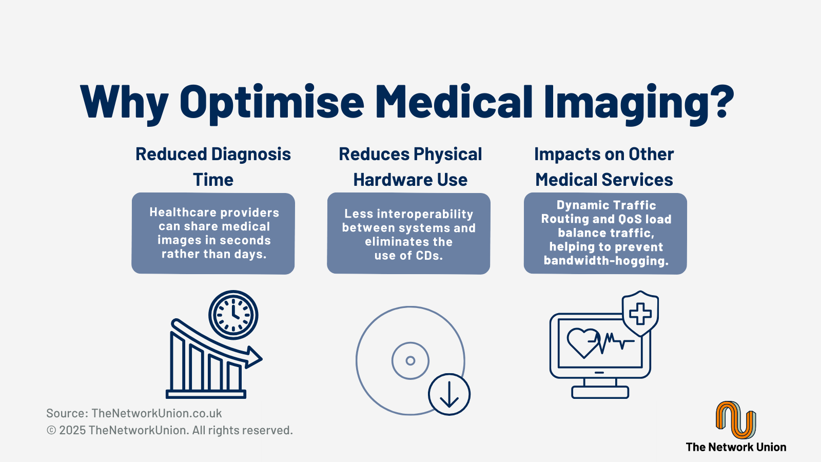Why Optimise Medical Imaging? Optimisation can lead to reduced diagnosis times, physical hardware use and the impact on other medical services.