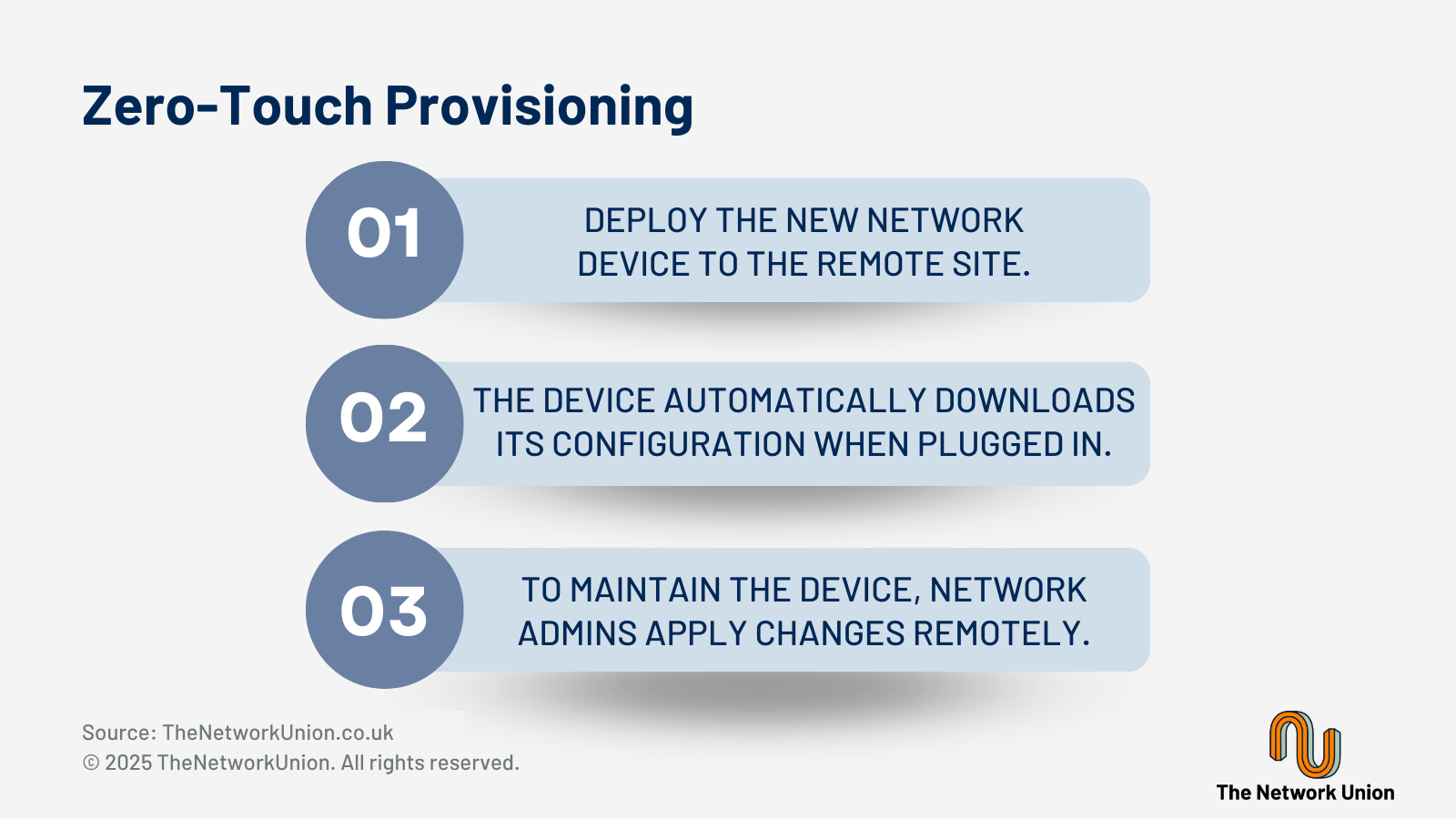 The 3 steps for Zero Touch Provisioning and how deployment is automated.