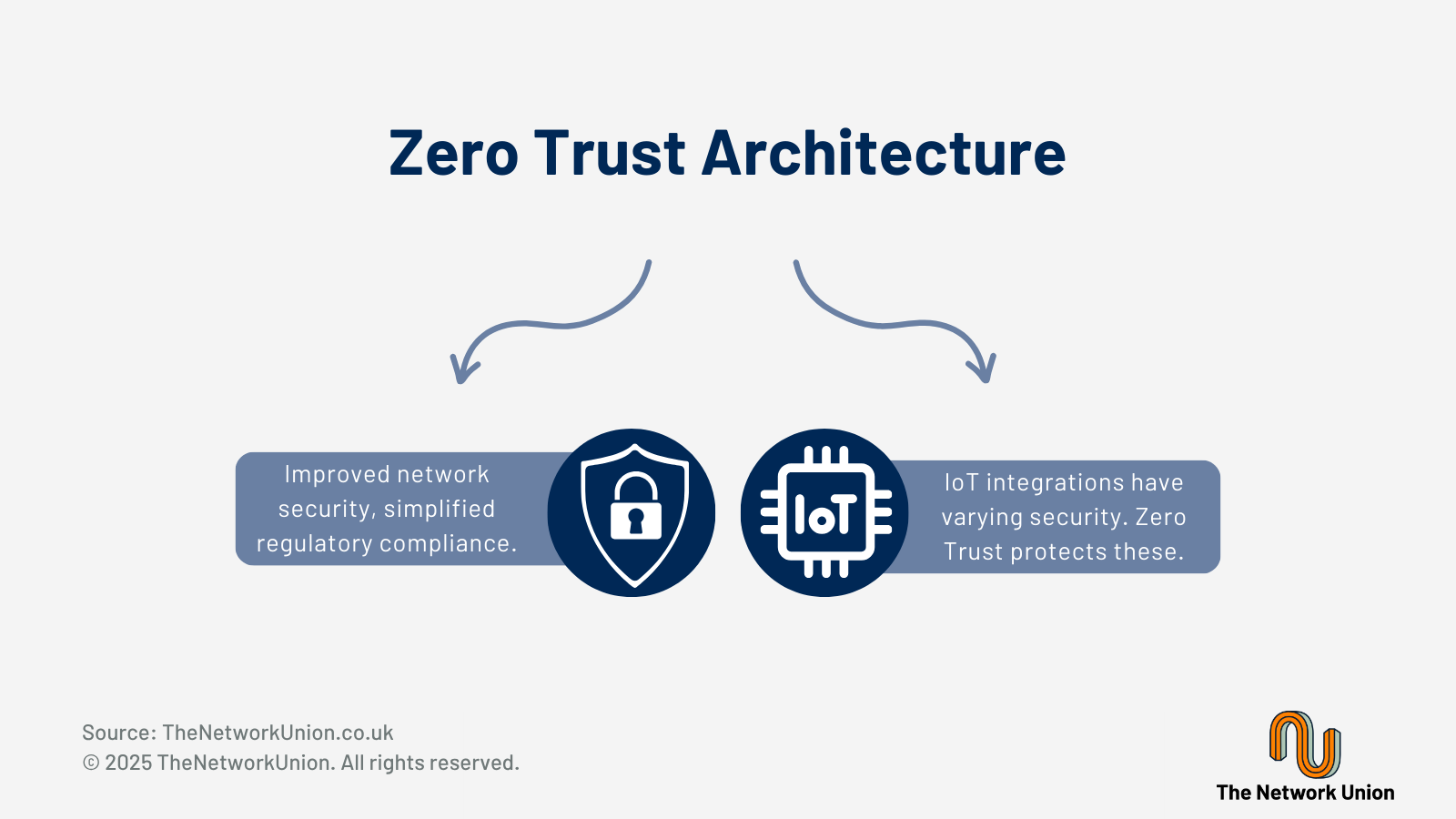 The Key Benefits of Implementing Zero Trust Architecture.